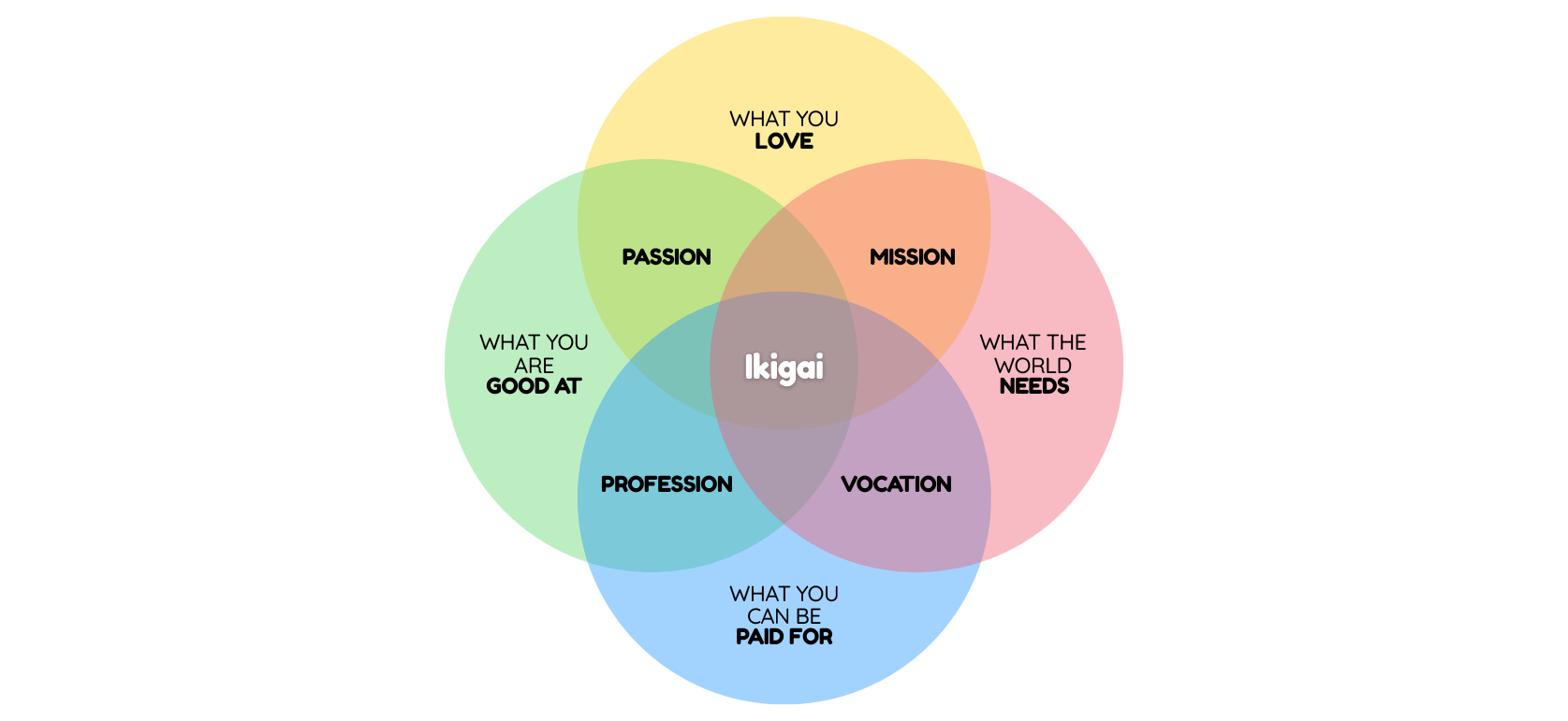 Ikigai concept visualization